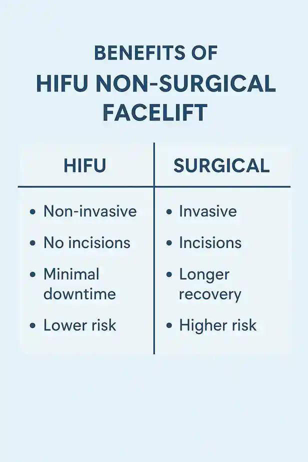 benefits of HIFU Billingshurstcompared to surgery.